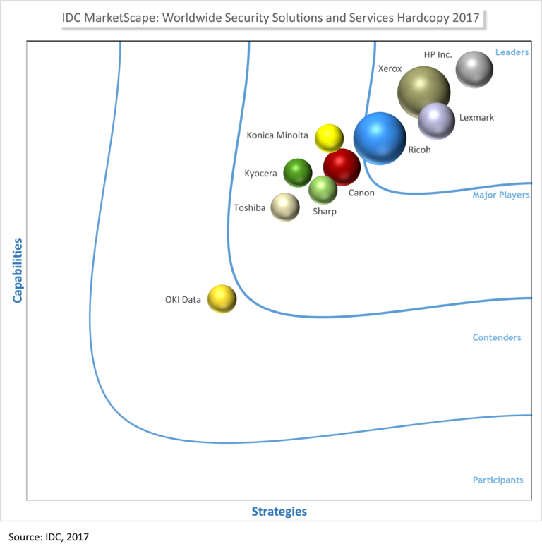 IDC Marketscape Security, MPS, Managed Print Services, Xerox, TinLof Technologies
